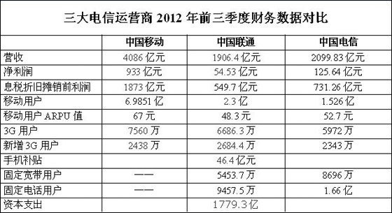 三大运营商财报:三大运营商净利润对比:移动占82%,联通只有1%!